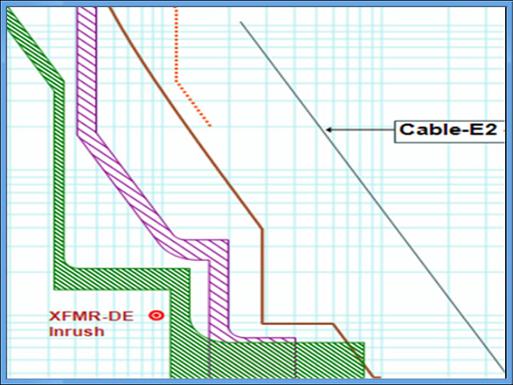 保護(hù)裝置的協(xié)調(diào)與選擇性